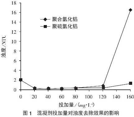 圖1 混凝劑投加量對濁度去除效果的影響