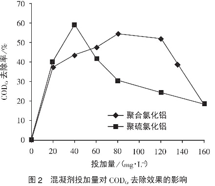 圖2混凝劑投加量對CODcr去除效果的影響