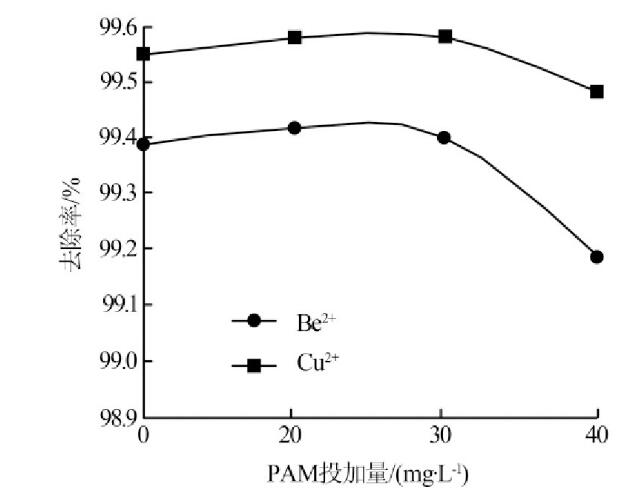 圖4 PAM投加量對(duì)PAC、PAM組合絮凝效果的影響