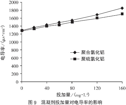 圖9混凝劑投加量對電導(dǎo)率的影響