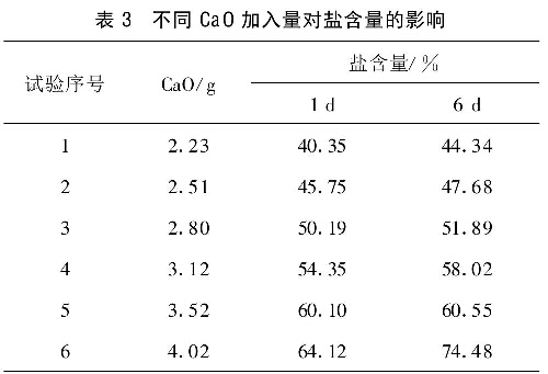 表3不同Ca0加入量對鹽含量的影響