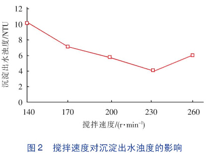 圖2  攪拌速度對(duì)沉淀出水濁度的影響