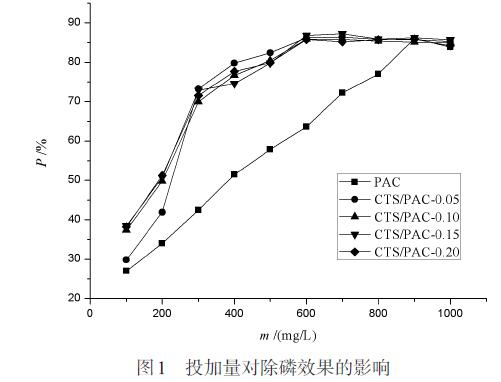 圖1 投加量對(duì)除磷效果的影響