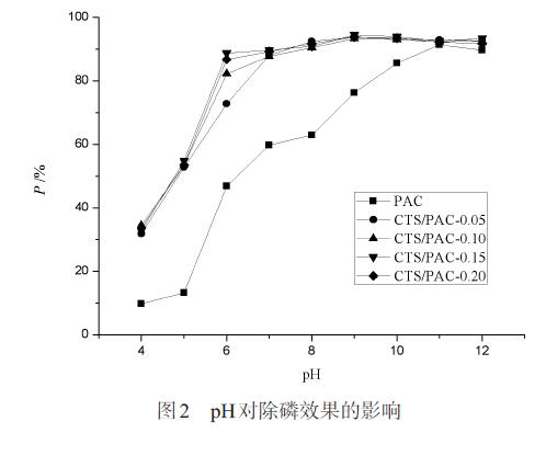 圖2 pH對(duì)除磷效果的影響
