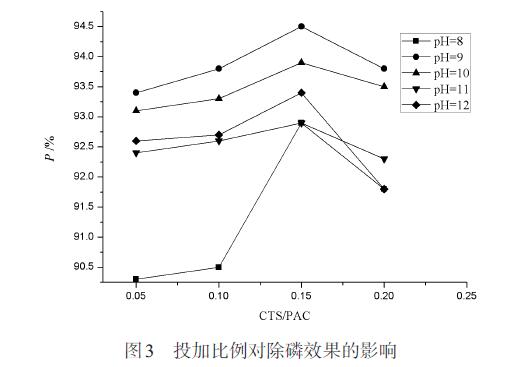 圖3 投加比例對(duì)除磷效果的影響