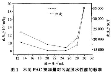 圖1 不同聚氯化鋁投加量對(duì)污泥脫水性能的影響
